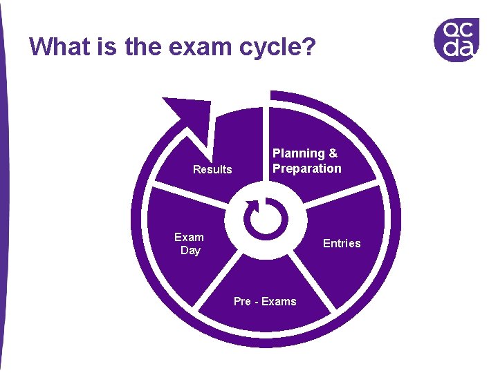 What is the exam cycle? Results Planning & Preparation Exam Day Entries Pre -