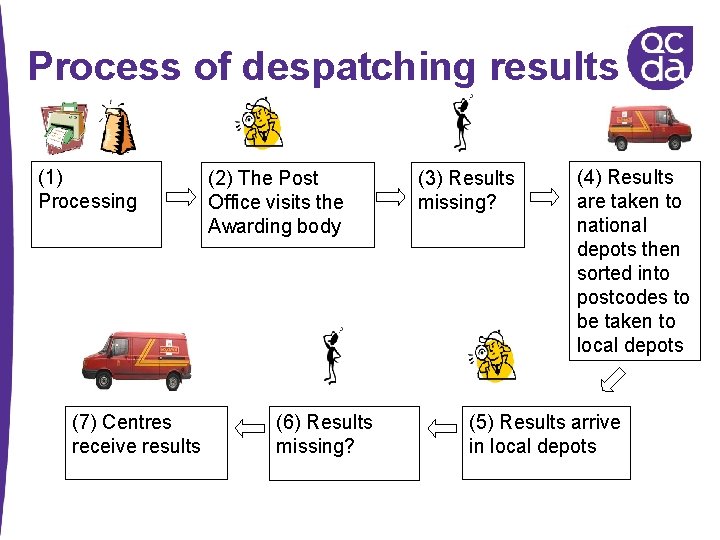 Process of despatching results (1) Processing (7) Centres receive results (2) The Post Office