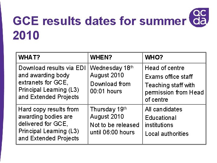 GCE results dates for summer 2010 WHAT? WHEN? WHO? Download results via EDI and