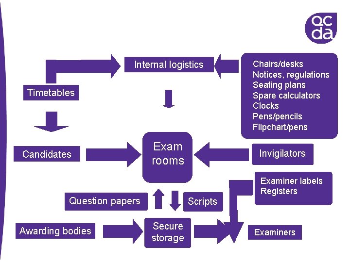 Internal logistics Timetables Candidates Exam rooms Question papers Awarding bodies Invigilators Scripts Secure storage