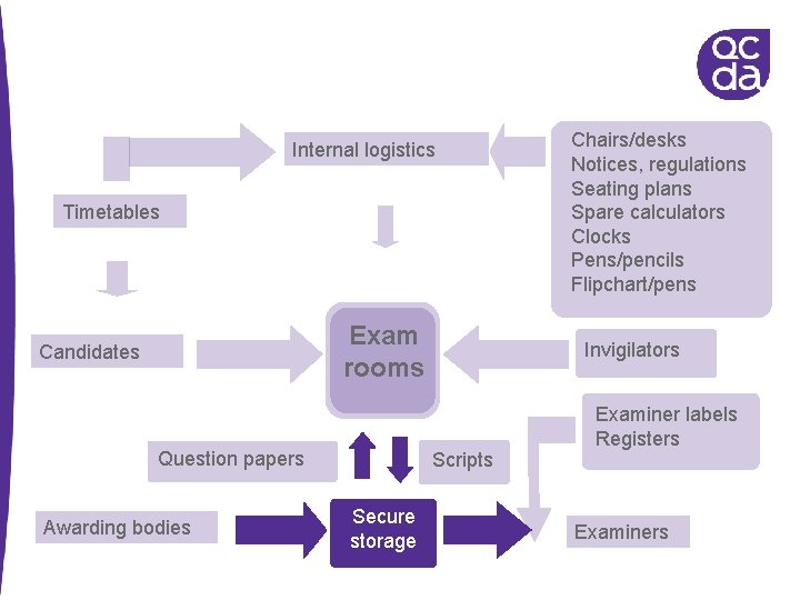 Internal logistics Timetables Exam rooms Candidates Question papers Awarding bodies Invigilators Scripts Secure storage