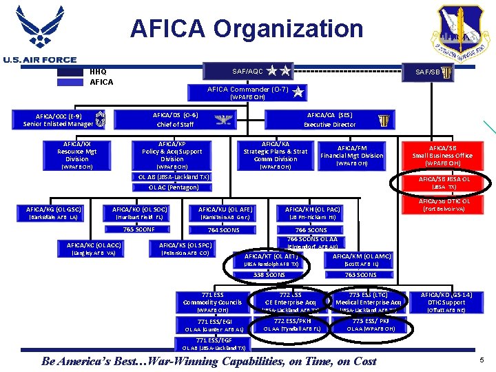 AFICA Organization HHQ AFICA SAF/AQC SAF/SB AFICA Commander (O-7) (WPAFB OH) AFICA/CA (SES) Executive AFICA Organization HHQ AFICA SAF/AQC SAF/SB AFICA Commander (O-7) (WPAFB OH) AFICA/CA (SES) Executive