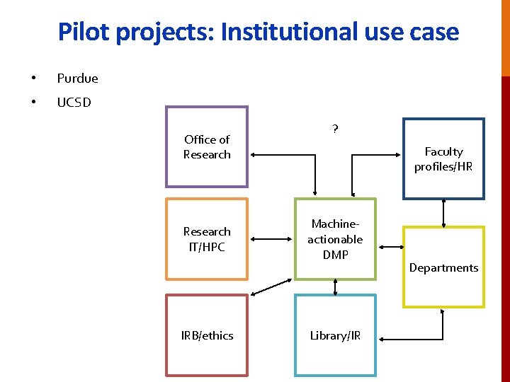Pilot projects: Institutional use case • Purdue • UCSD Office of Research IT/HPC IRB/ethics