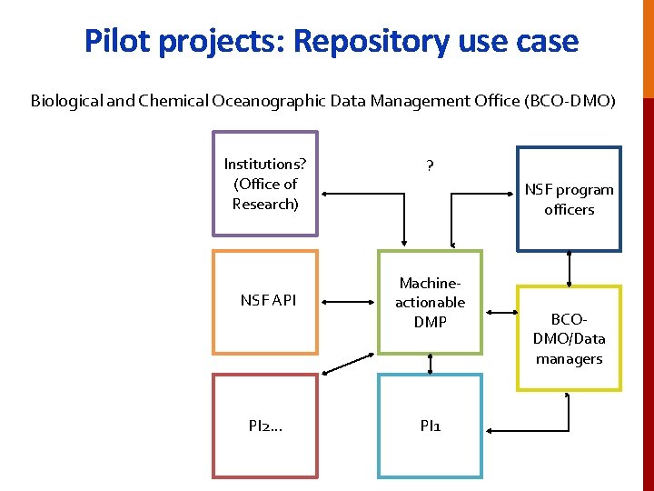 Pilot projects: Repository use case Biological and Chemical Oceanographic Data Management Office (BCO-DMO) Institutions?