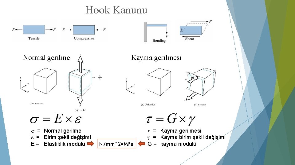 Hook Kanunu Normal gerilme = Birim şekil değişimi E = Elastiklik modülü Kayma gerilmesi Hook Kanunu Normal gerilme = Birim şekil değişimi E = Elastiklik modülü Kayma gerilmesi