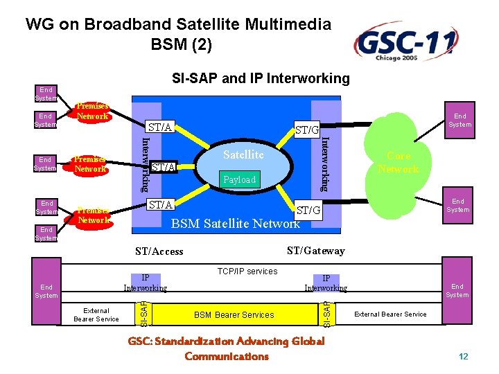WG on Broadband Satellite Multimedia BSM (2) SI-SAP and IP Interworking End System Premises