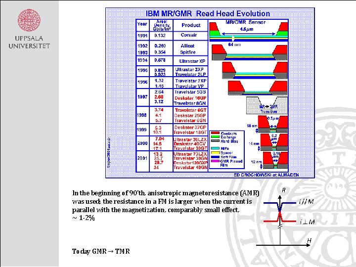 In the beginning of 90’th, anisotropic magnetoresistance (AMR) was used; the resistance in a