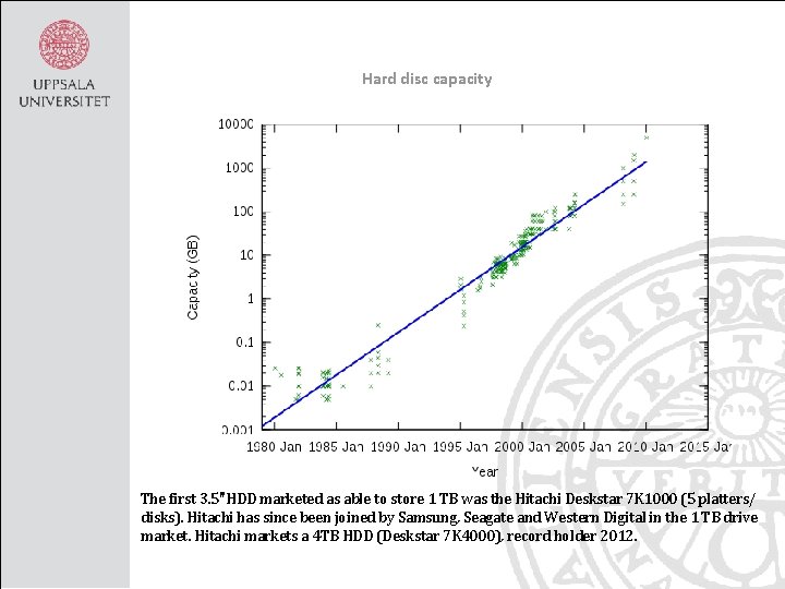 Hard disc capacity The first 3. 5″HDD marketed as able to store 1 TB