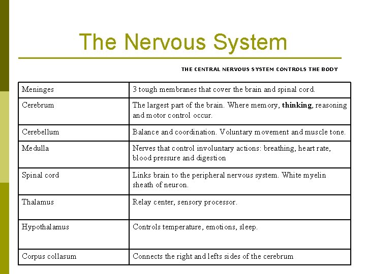 The Nervous System THE CENTRAL NERVOUS SYSTEM CONTROLS THE BODY Meninges 3 tough membranes The Nervous System THE CENTRAL NERVOUS SYSTEM CONTROLS THE BODY Meninges 3 tough membranes