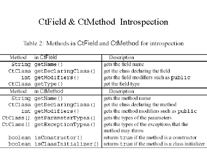 Ct. Field & Ct. Method Introspection 