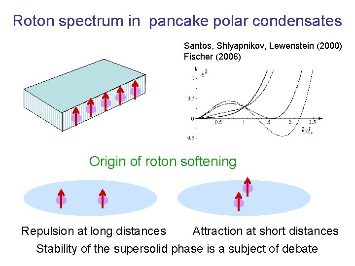 Roton spectrum in pancake polar condensates Santos, Shlyapnikov, Lewenstein (2000) Fischer (2006) Origin of Roton spectrum in pancake polar condensates Santos, Shlyapnikov, Lewenstein (2000) Fischer (2006) Origin of