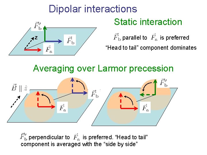 Dipolar interactions Static interaction z parallel to is preferred “Head to tail” component dominates Dipolar interactions Static interaction z parallel to is preferred “Head to tail” component dominates