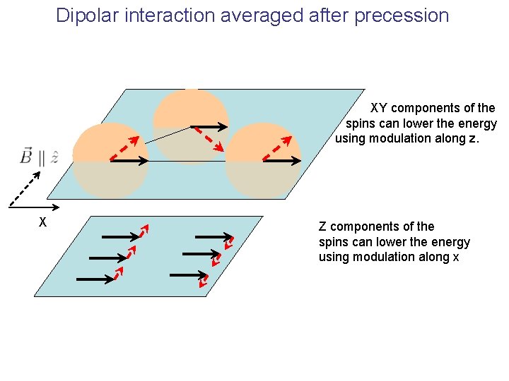 Dipolar interaction averaged after precession XY components of the spins can lower the energy Dipolar interaction averaged after precession XY components of the spins can lower the energy