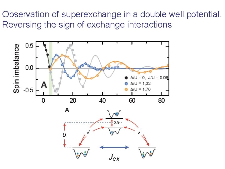 Observation of superexchange in a double well potential. Reversing the sign of exchange interactions Observation of superexchange in a double well potential. Reversing the sign of exchange interactions