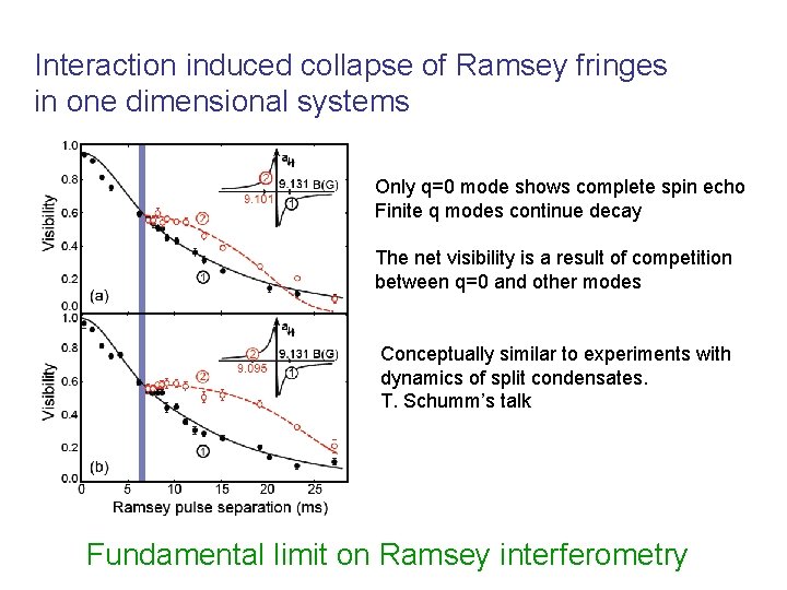 Interaction induced collapse of Ramsey fringes in one dimensional systems Only q=0 mode shows Interaction induced collapse of Ramsey fringes in one dimensional systems Only q=0 mode shows