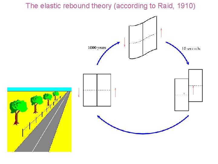 The elastic rebound theory (according to Raid, 1910) 