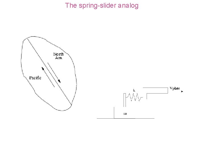 The spring-slider analog 