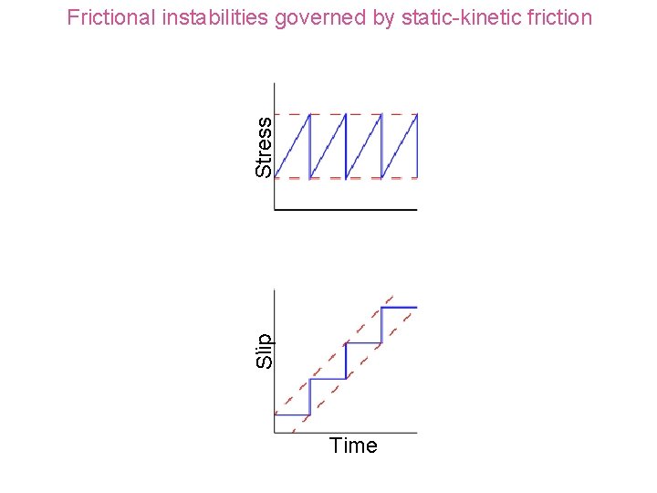 Slip Stress Frictional instabilities governed by static-kinetic friction Time 