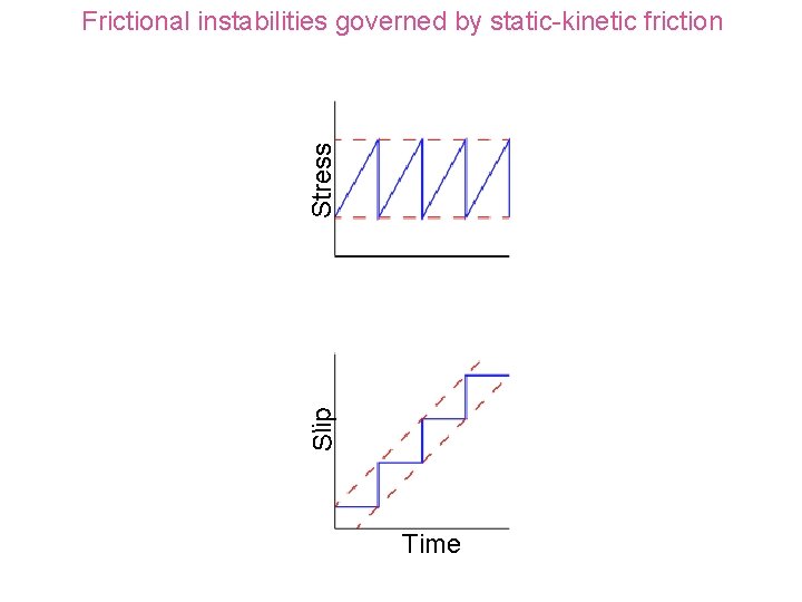 Slip Stress Frictional instabilities governed by static-kinetic friction Time 