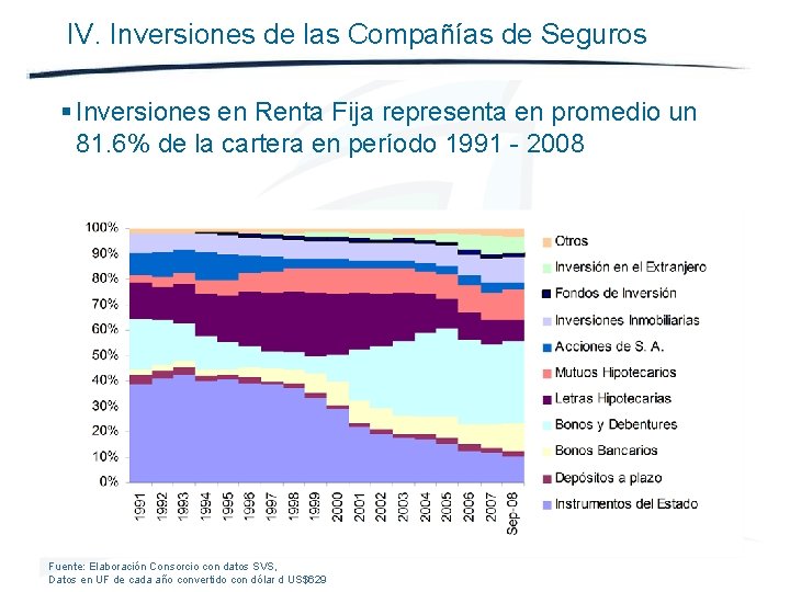 IV. Inversiones de las Compañías de Seguros § Inversiones en Renta Fija representa en