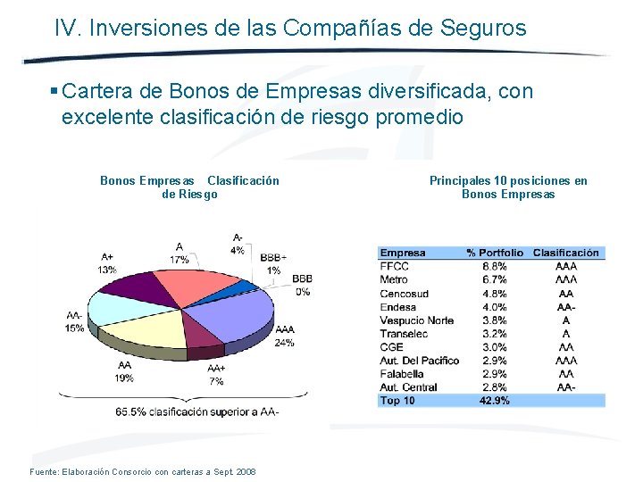 IV. Inversiones de las Compañías de Seguros § Cartera de Bonos de Empresas diversificada,