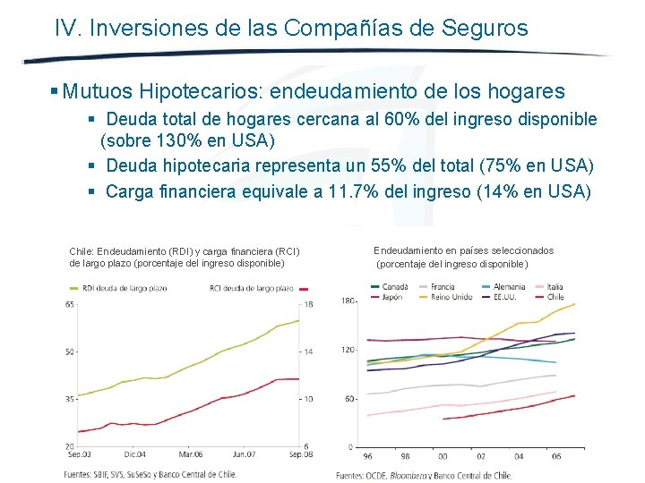 IV. Inversiones de las Compañías de Seguros § Mutuos Hipotecarios: endeudamiento de los hogares