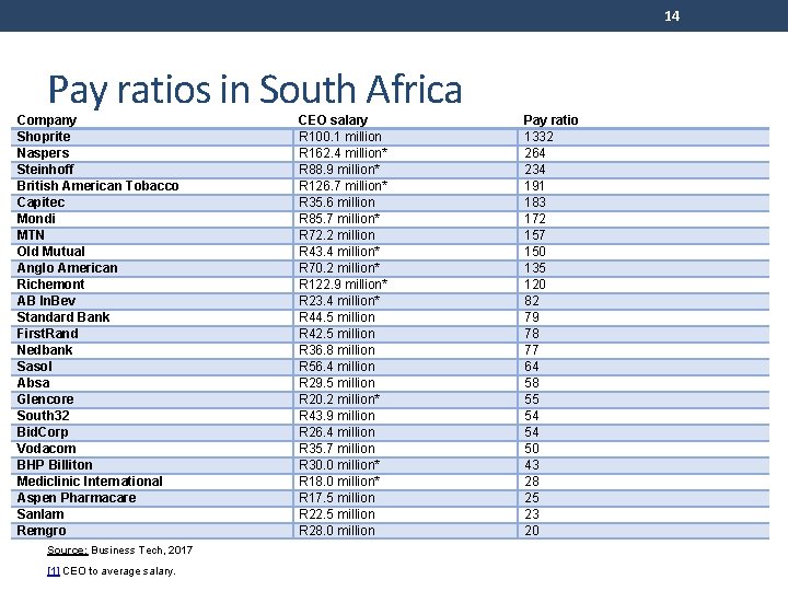 14 Pay ratios in South Africa Company Shoprite Naspers Steinhoff British American Tobacco Capitec