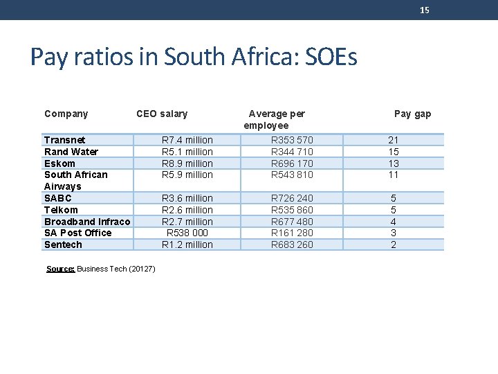 15 Pay ratios in South Africa: SOEs Company CEO salary Transnet Rand Water Eskom