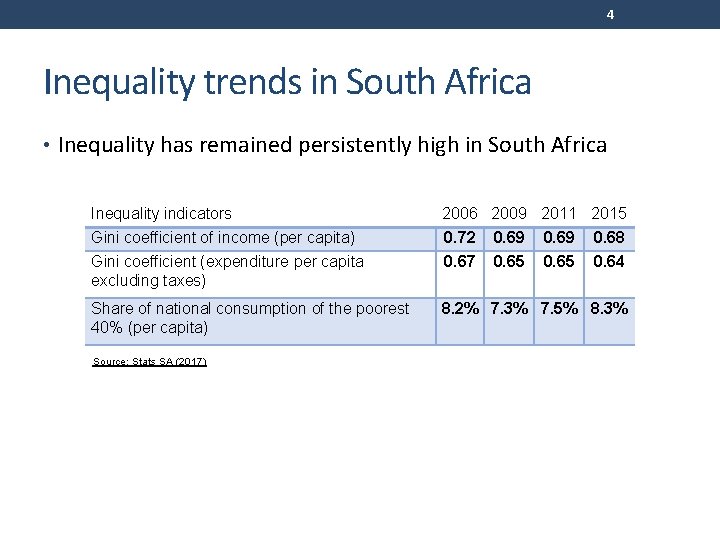 4 Inequality trends in South Africa • Inequality has remained persistently high in South