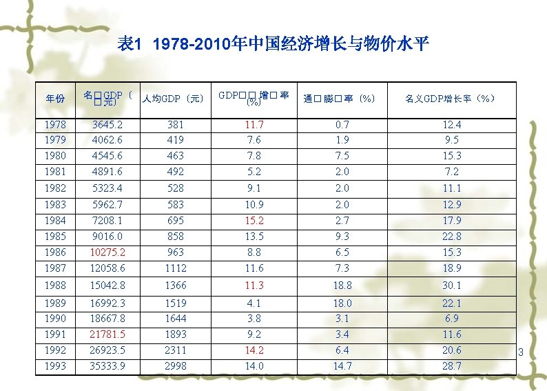 表 1 1978 -2010年中国经济增长与物价水平 年份 名� GDP（ 人均GDP（元） GDP�� 增� 率 � 元） （%）