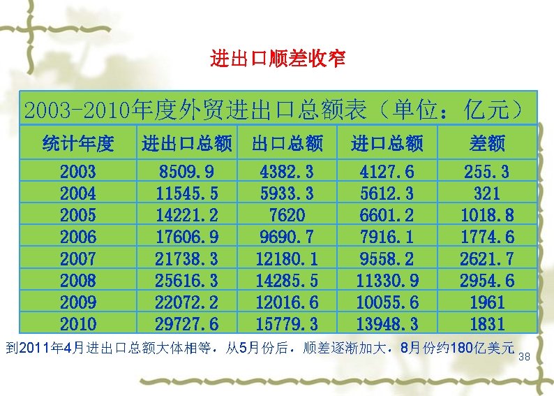 进出口顺差收窄 2003 -2010年度外贸进出口总额表（单位：亿元） 统计年度 进出口总额 进口总额 差额 2003 2004 2005 2006 2007 2008 2009