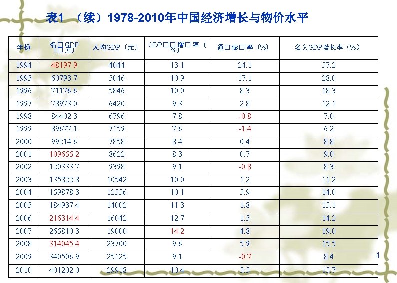 表 1 （续）1978 -2010年中国经济增长与物价水平 年份 名� GDP （� 元） 增� 率（ 人均GDP（元） GDP�� %）