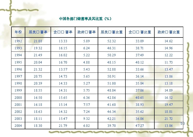 中国各部门储蓄率及其比重（%） 年份 居民� 蓄率 企�� 蓄率 政府� 蓄率 居民� 蓄比重 企�� 蓄比重 政府� 蓄比重