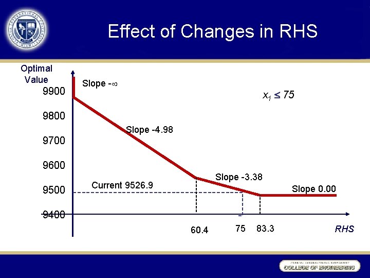 Effect of Changes in RHS Optimal Value 9900 Slope - x 1 75 9800
