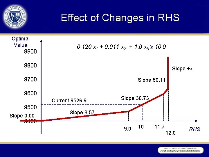 Effect of Changes in RHS Optimal Value 9900 0. 120 x 1 + 0.