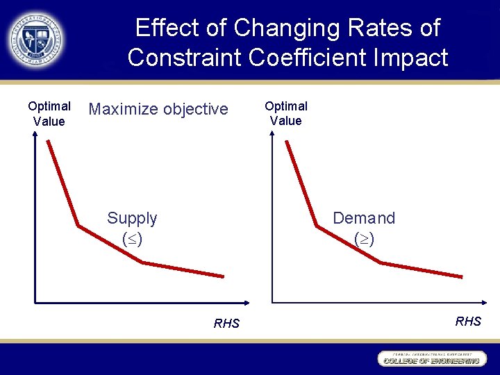 Effect of Changing Rates of Constraint Coefficient Impact Optimal Value Maximize objective Optimal Value