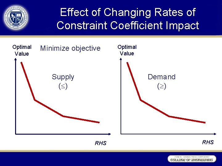 Effect of Changing Rates of Constraint Coefficient Impact Optimal Value Minimize objective Supply (
