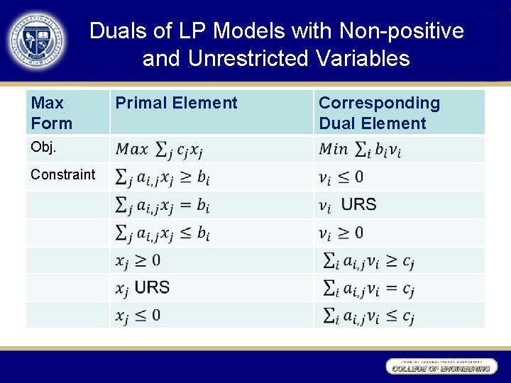 Duals of LP Models with Non-positive and Unrestricted Variables Max Form Obj. Constraint Primal