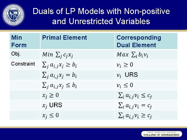 Duals of LP Models with Non-positive and Unrestricted Variables Min Form Obj. Constraint Primal