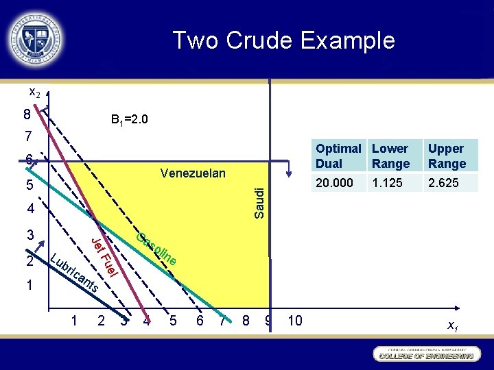 Two Crude Example x 2 8 B 1=2. 0 7 6 Venezuelan Saudi 5