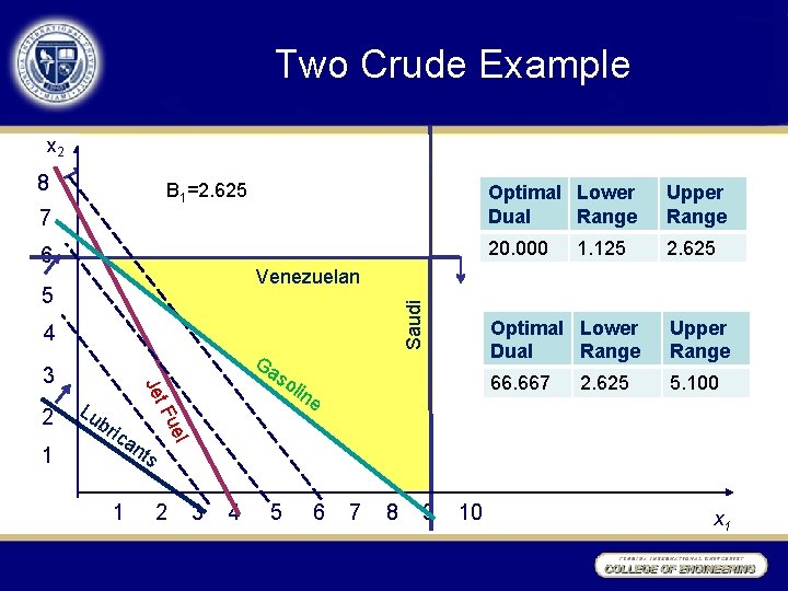 Two Crude Example x 2 8 B 1=2. 625 7 Optimal Lower Dual Range