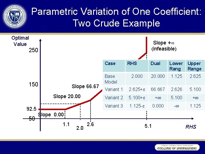 Parametric Variation of One Coefficient: Two Crude Example Optimal Value Slope + (infeasible) 250