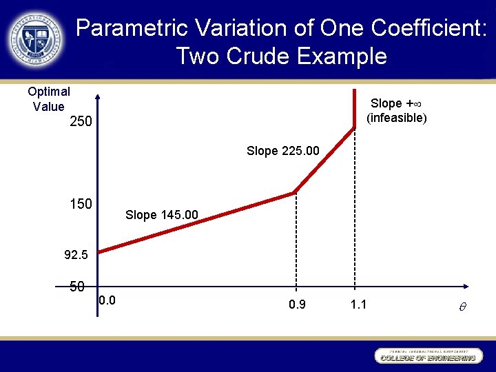 Parametric Variation of One Coefficient: Two Crude Example Optimal Value Slope + (infeasible) 250