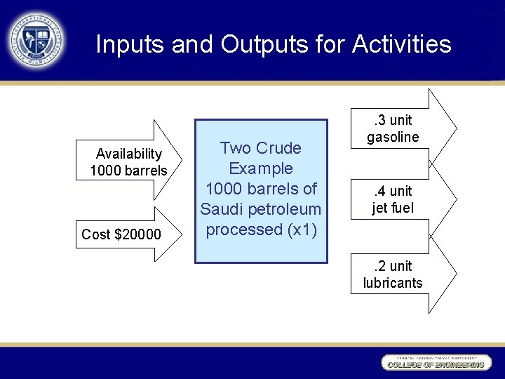 Inputs and Outputs for Activities Availability 1000 barrels Cost $20000 Two Crude Example 1000