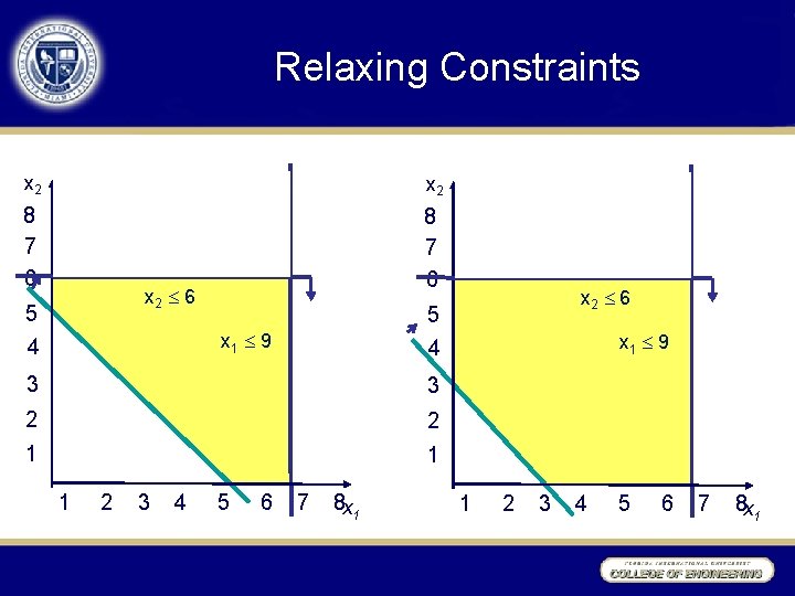 Relaxing Constraints x 2 8 7 6 5 4 x 2 6 x 1