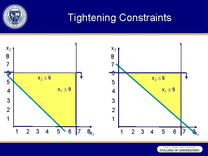 Tightening Constraints x 2 8 7 6 5 4 x 2 6 x 1