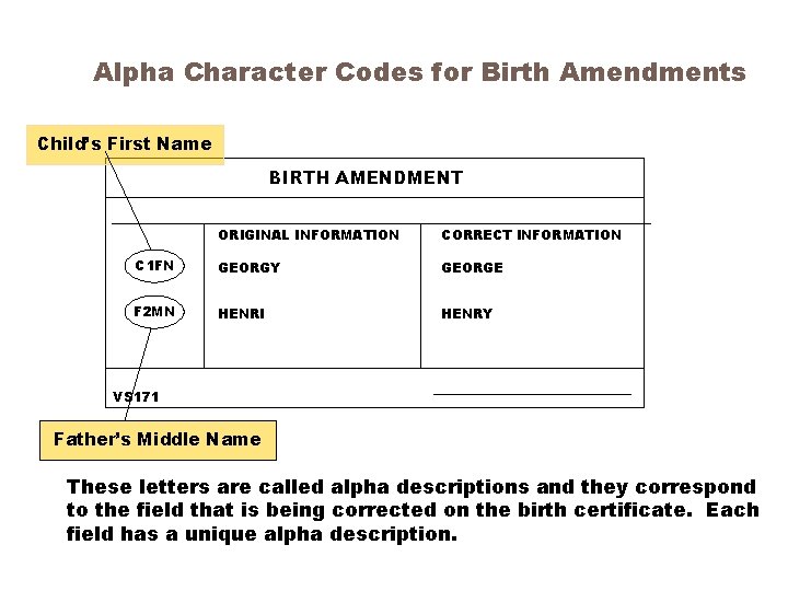 Alpha Character Codes for Birth Amendments Child’s First Name BIRTH AMENDMENT ORIGINAL INFORMATION CORRECT