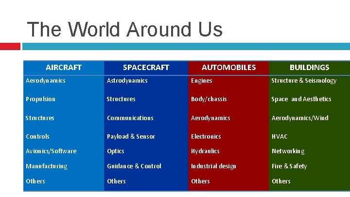 The World Around Us AIRCRAFT SPACECRAFT AUTOMOBILES BUILDINGS Aerodynamics Astrodynamics Engines Structure & Seismology