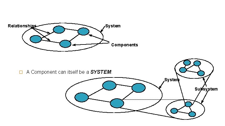 Relationships System Components A Component can itself be a SYSTEM. System . Subsystem 