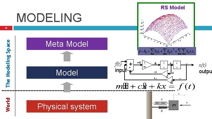 RS Model MODELING World The Modeling Space 29 Meta Model f(t) + input -